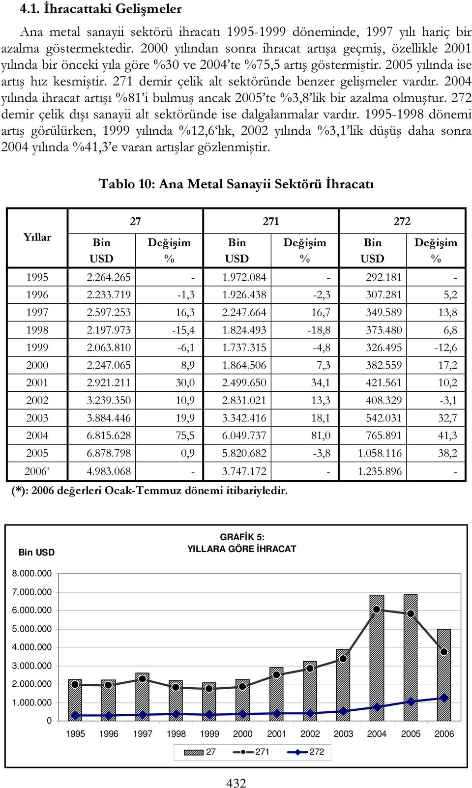 271 demir çelik alt sektöründe benzer gelişmeler vardır. 2004 yılında ihracat artışı 81 i bulmuş ancak 2005 te 3,8 lik bir azalma olmuştur.