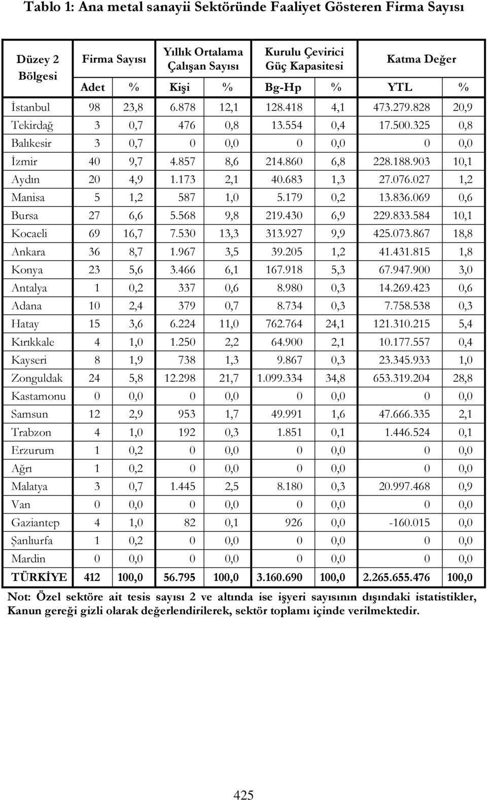 903 10,1 Aydın 20 4,9 1.173 2,1 40.683 1,3 27.076.027 1,2 Manisa 5 1,2 587 1,0 5.179 0,2 13.836.069 0,6 Bursa 27 6,6 5.568 9,8 219.430 6,9 229.833.584 10,1 Kocaeli 69 16,7 7.530 13,3 313.927 9,9 425.