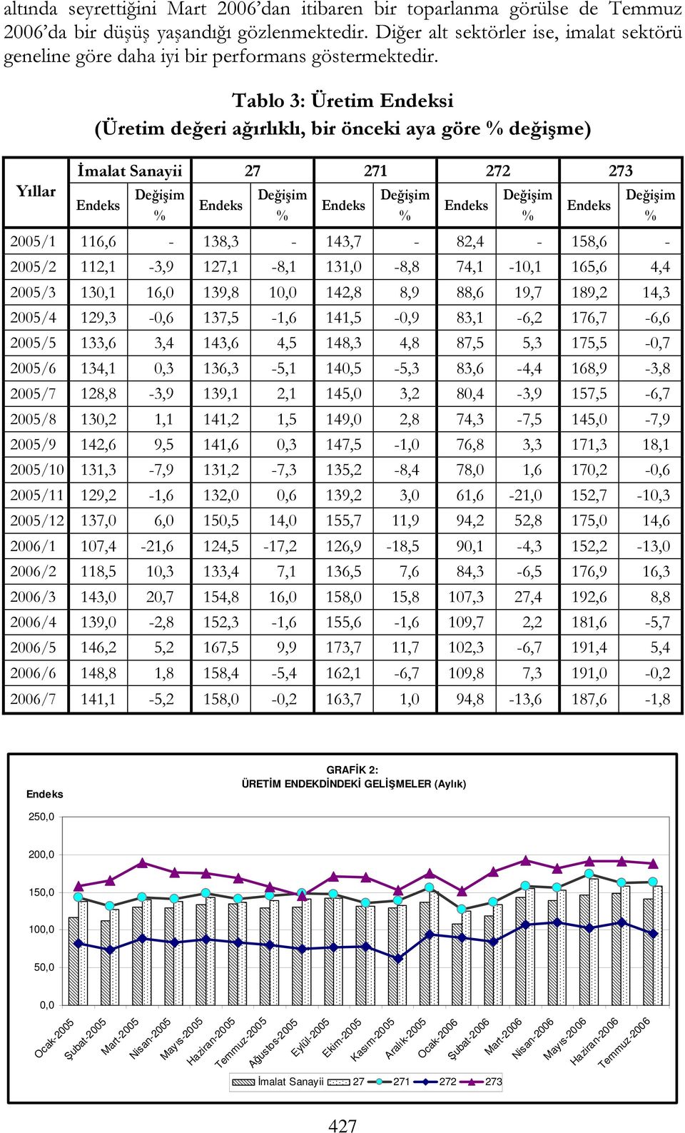 Yıllar Tablo 3: Üretim Endeksi (Üretim değeri ağırlıklı, bir önceki aya göre değişme) İmalat Sanayii 27 271 272 273 Endeks Endeks Endeks Endeks Endeks 2005/1 116,6-138,3-143,7-82,4-158,6-2005/2