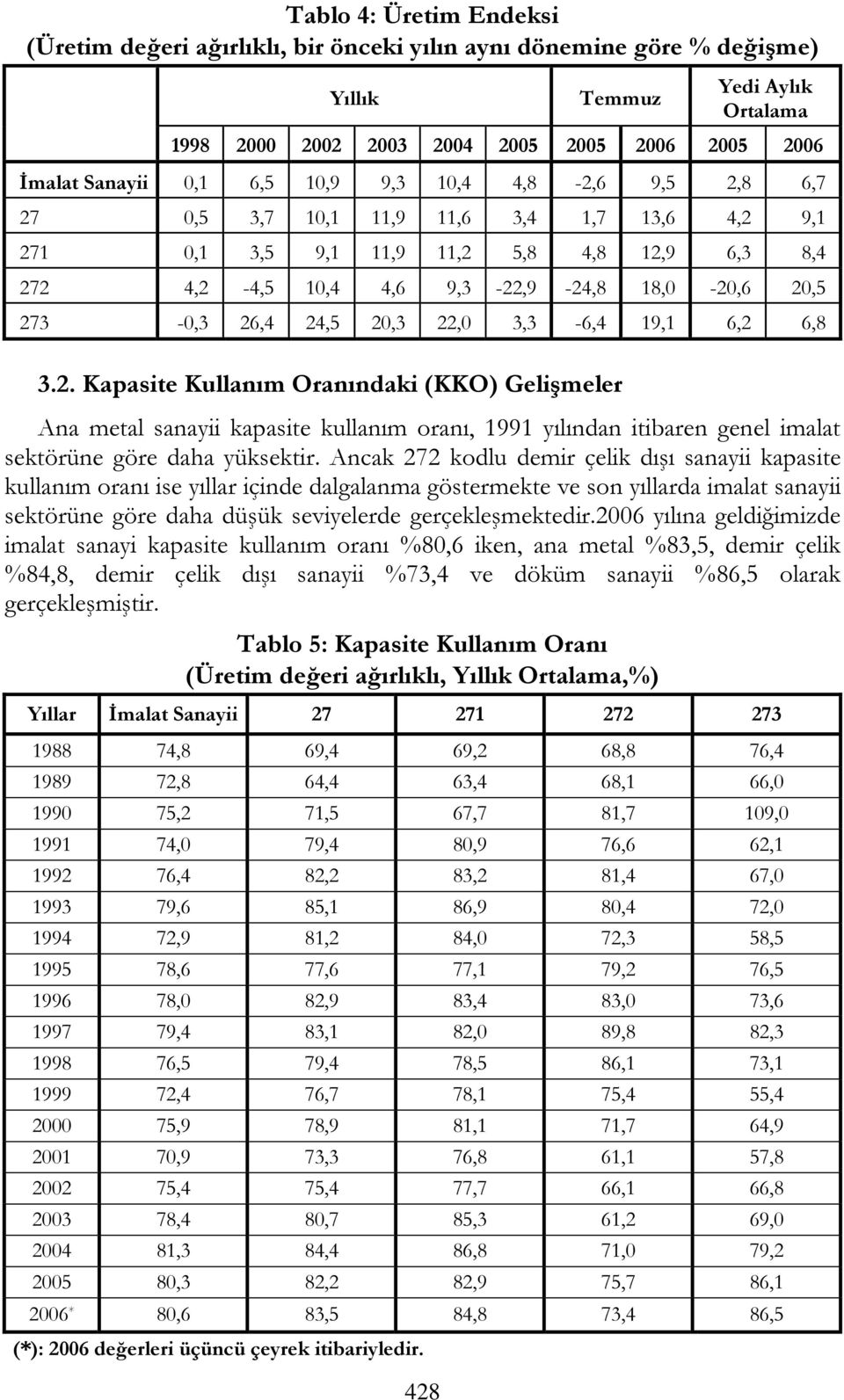 20,3 22,0 3,3-6,4 19,1 6,2 6,8 3.2. Kapasite Kullanım Oranındaki (KKO) Gelişmeler Ana metal sanayii kapasite kullanım oranı, 1991 yılından itibaren genel imalat sektörüne göre daha yüksektir.