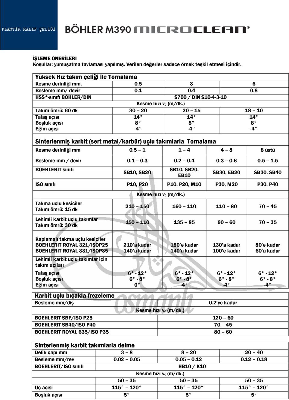 ) Takım ömrü: 60 dk 30 20 20 15 18 10 Talaş açısı Boşluk açısı Eğim açısı 14 8 14 8 Sinterlenmiş karbit (sert metal/karbür) uçlu takımlarla Tornalama Kesme derinliği mm 0.