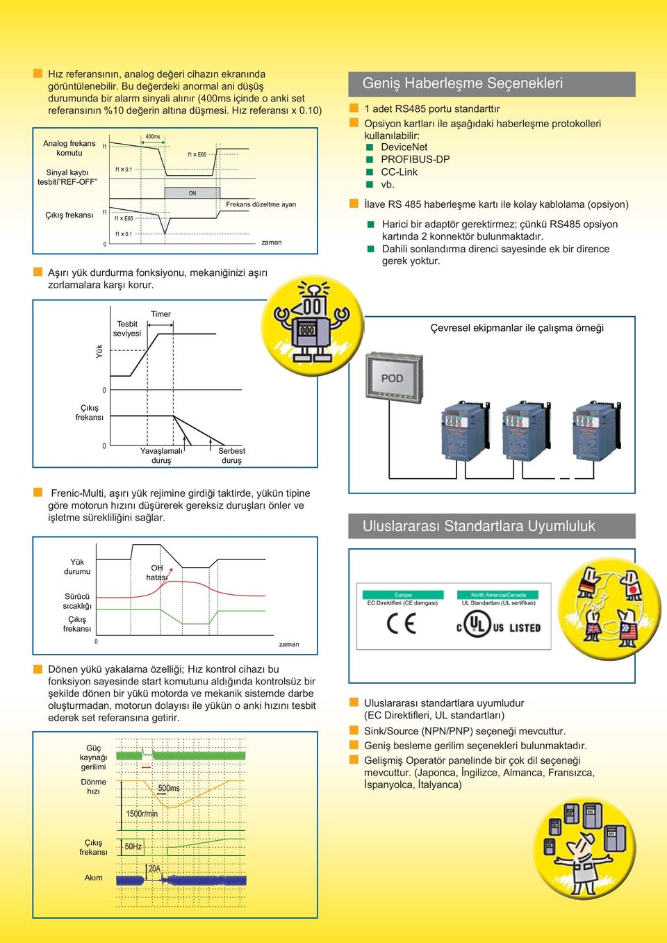 zaman Geniş Haberleşme Seçenekleri 1 adet RS485 portu standarttır Opsiyon kartları ile aşağıdaki haberleşme protokolleri kullanılabilir: DeviceNet PROFIBUS-DP CC-Link vb.