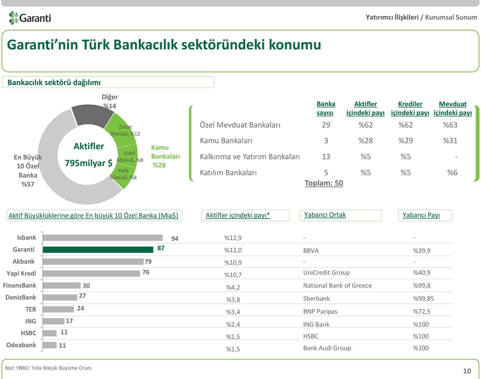 %5 - Katılım Bankaları 5 %5 %5 %6 Toplam: 50 Aktif Büyüklüklerine göre En büyük 10 Özel Banka (Mia$) Aktifler içindeki payı* Yabancı Ortak Yabancı Payı Isbank Garanti Akbank Yapi Kredi FinansBank