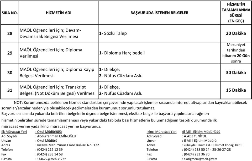 Sözlü Talep 20 Dakika 1- Diploma Harç bedeli 2- Nüfus Cüzdanı Aslı.