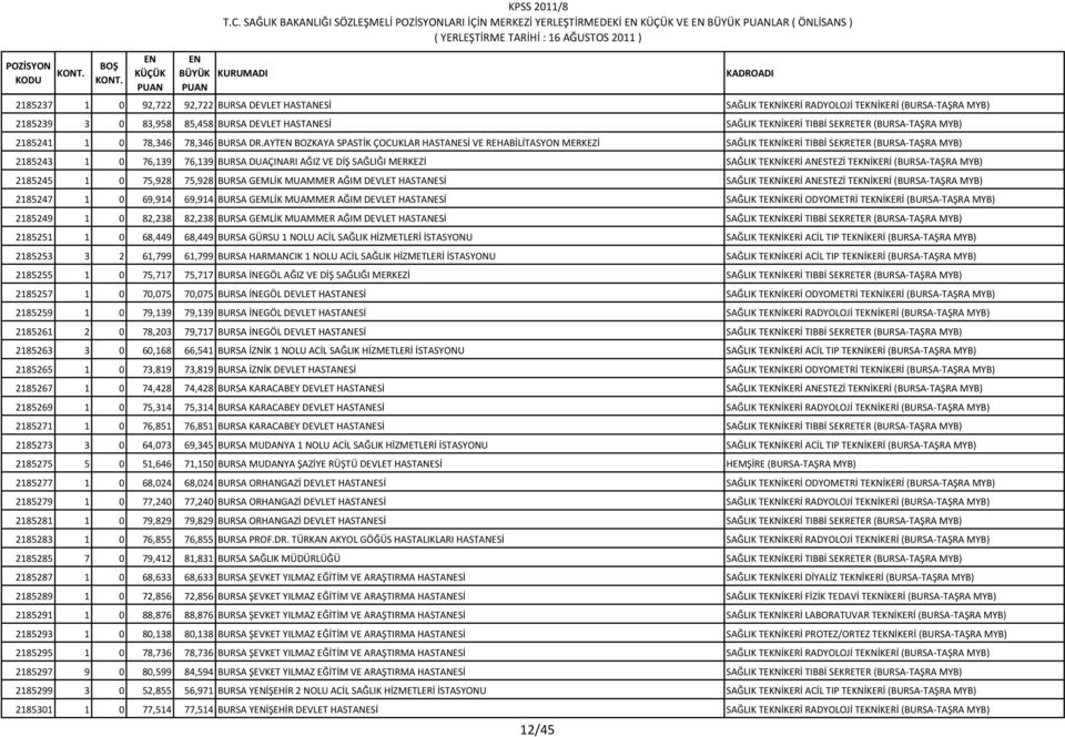AYT BOZKAYA SPASTİK ÇOCUKLAR HASTANESİ VE REHABİLİTASYON MERKEZİ SAĞLIK TEKNİKERİ TIBBİ SEKRETER (BURSA-TAŞRA MYB) 2185243 1 0 76,139 76,139 BURSA DUAÇINARI AĞIZ VE DİŞ SAĞLIĞI MERKEZİ SAĞLIK