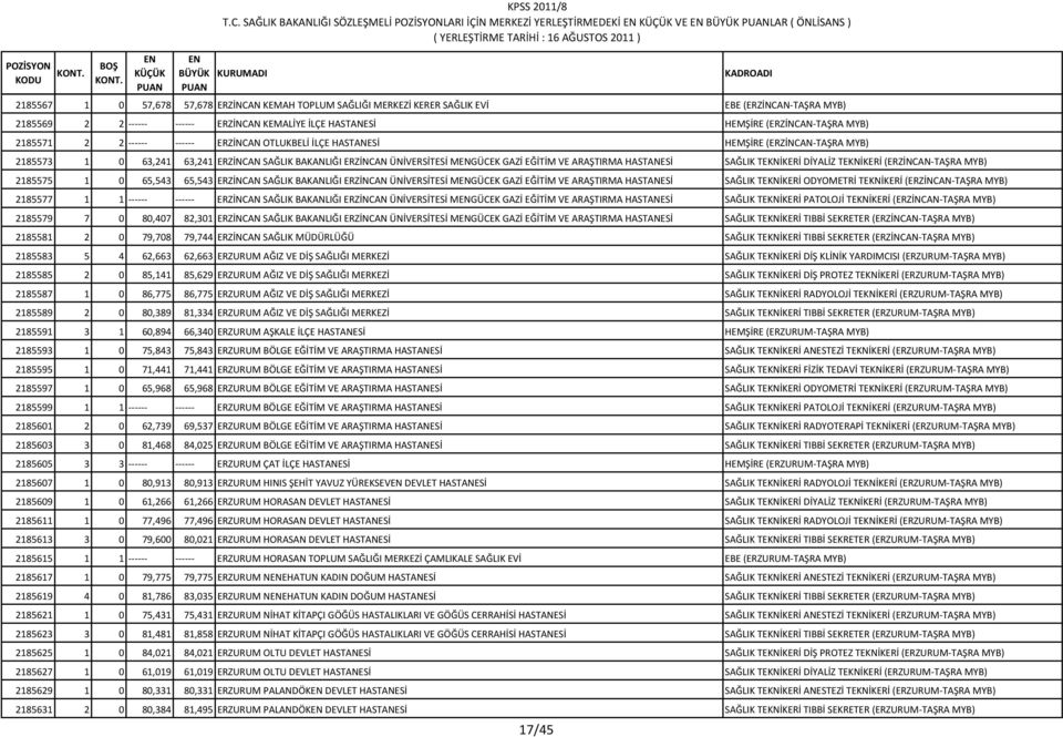 63,241 63,241 ERZİNCAN SAĞLIK BAKANLIĞI ERZİNCAN ÜNİVERSİTESİ MGÜCEK GAZİ EĞİTİM VE ARAŞTIRMA HASTANESİ SAĞLIK TEKNİKERİ DİYALİZ TEKNİKERİ (ERZİNCAN-TAŞRA MYB) 2185575 1 0 65,543 65,543 ERZİNCAN