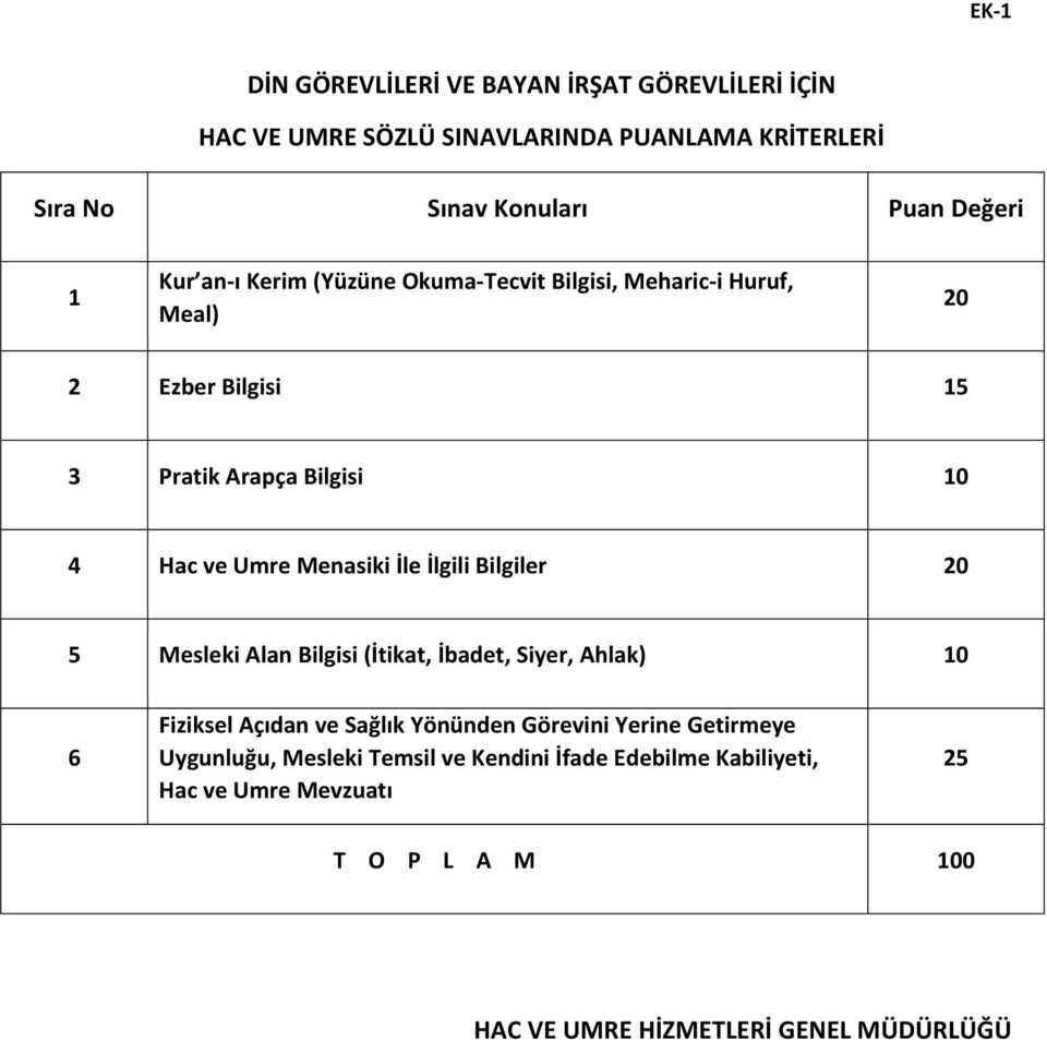 İle İlgili Bilgiler 20 5 Mesleki Alan Bilgisi (İtikat, İbadet, Siyer, Ahlak) 10 6 Fiziksel Açıdan ve Sağlık Yönünden Görevini Yerine