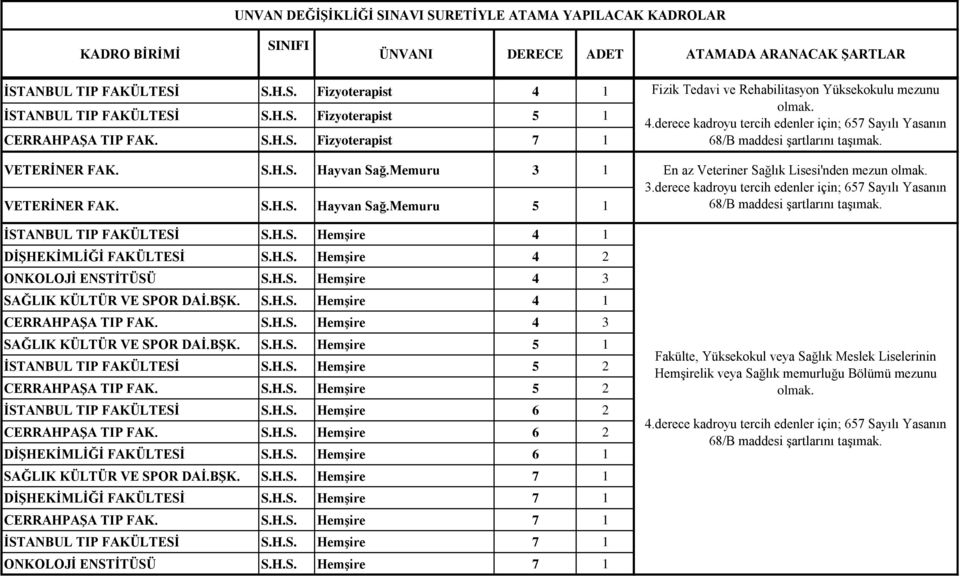 S.H.S. Hemşire 4 3 SAĞLIK KÜLTÜR VE SPOR DAİ.BŞK. S.H.S. Hemşire 5 1 İSTANBUL TIP FAKÜLTESİ S.H.S. Hemşire 5 2 CERRAHPAŞA TIP FAK. S.H.S. Hemşire 5 2 İSTANBUL TIP FAKÜLTESİ S.H.S. Hemşire 6 2 CERRAHPAŞA TIP FAK.