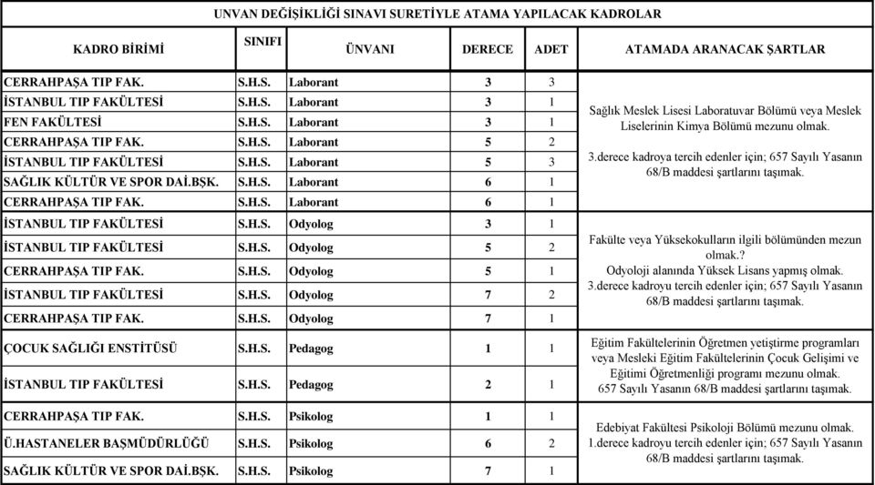 H.S. Odyolog 7 2 CERRAHPAŞA TIP FAK. S.H.S. Odyolog 7 1 ÇOCUK SAĞLIĞI ENSTİTÜSÜ S.H.S. Pedagog 1 1 İSTANBUL TIP FAKÜLTESİ S.H.S. Pedagog 2 1 CERRAHPAŞA TIP FAK. S.H.S. Psikolog 1 1 Ü.