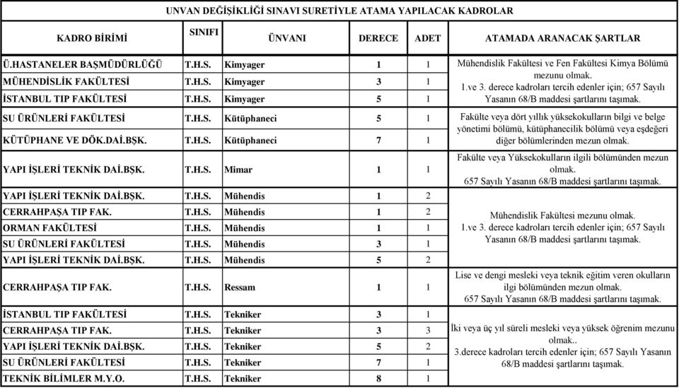 H.S. Mühendis 3 1 YAPI İŞLERİ TEKNİK DAİ.BŞK. T.H.S. Mühendis 5 2 CERRAHPAŞA TIP FAK. T.H.S. Ressam 1 1 İSTANBUL TIP FAKÜLTESİ T.H.S. Tekniker 3 1 CERRAHPAŞA TIP FAK. T.H.S. Tekniker 3 3 YAPI İŞLERİ TEKNİK DAİ.