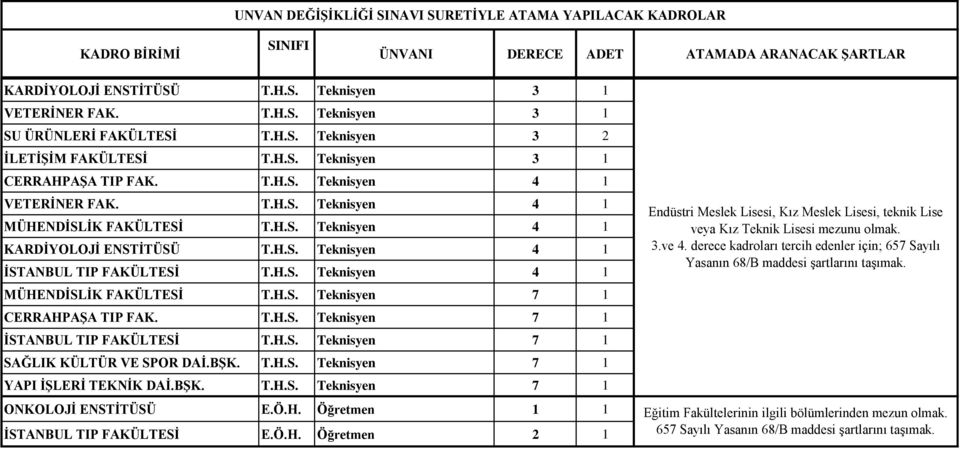 T.H.S. Teknisyen 7 1 İSTANBUL TIP FAKÜLTESİ T.H.S. Teknisyen 7 1 SAĞLIK KÜLTÜR VE SPOR DAİ.BŞK. T.H.S. Teknisyen 7 1 YAPI İŞLERİ TEKNİK DAİ.BŞK. T.H.S. Teknisyen 7 1 ONKOLOJİ ENSTİTÜSÜ E.Ö.H. Öğretmen 1 1 İSTANBUL TIP FAKÜLTESİ E.