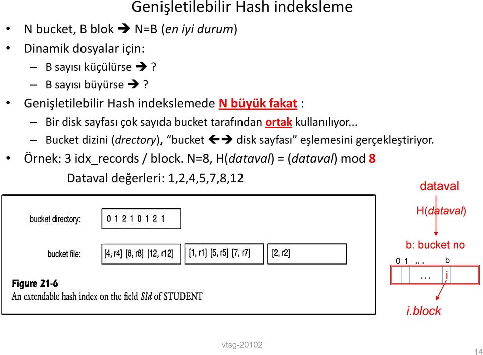 Genişletilebilir Hash indekslemede N büyük fakat : Bir disk sayfası çok sayıda bucket tarafından ortak kullanılıyor.