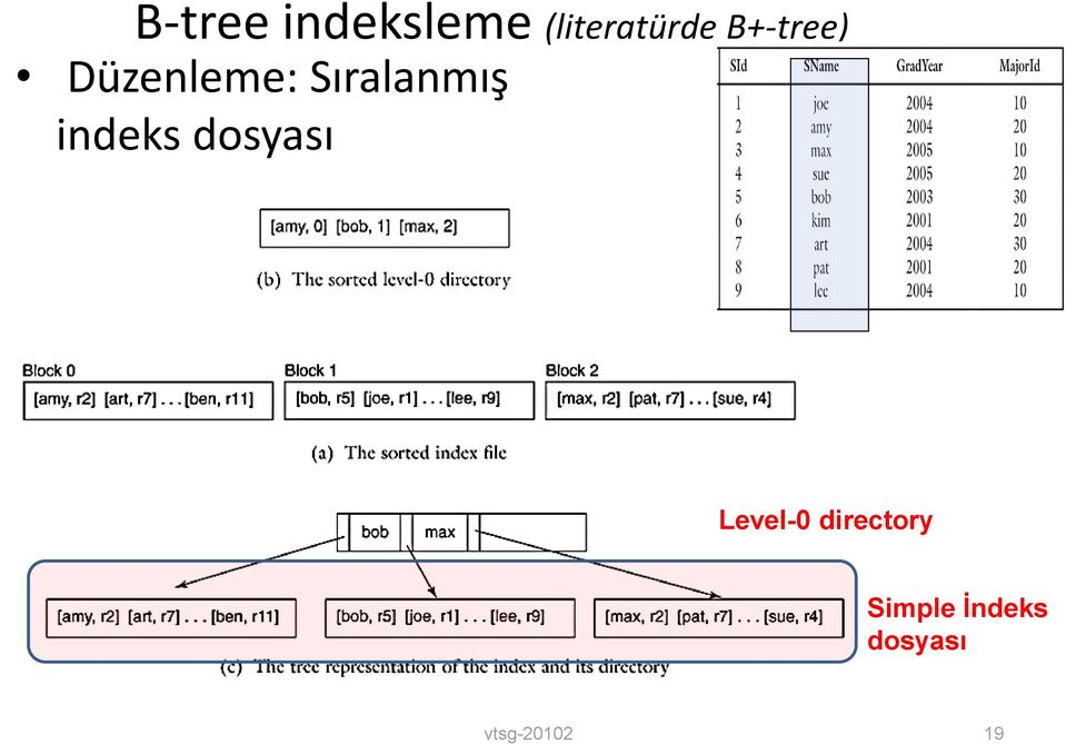 indeks dosyası Level-0 directory
