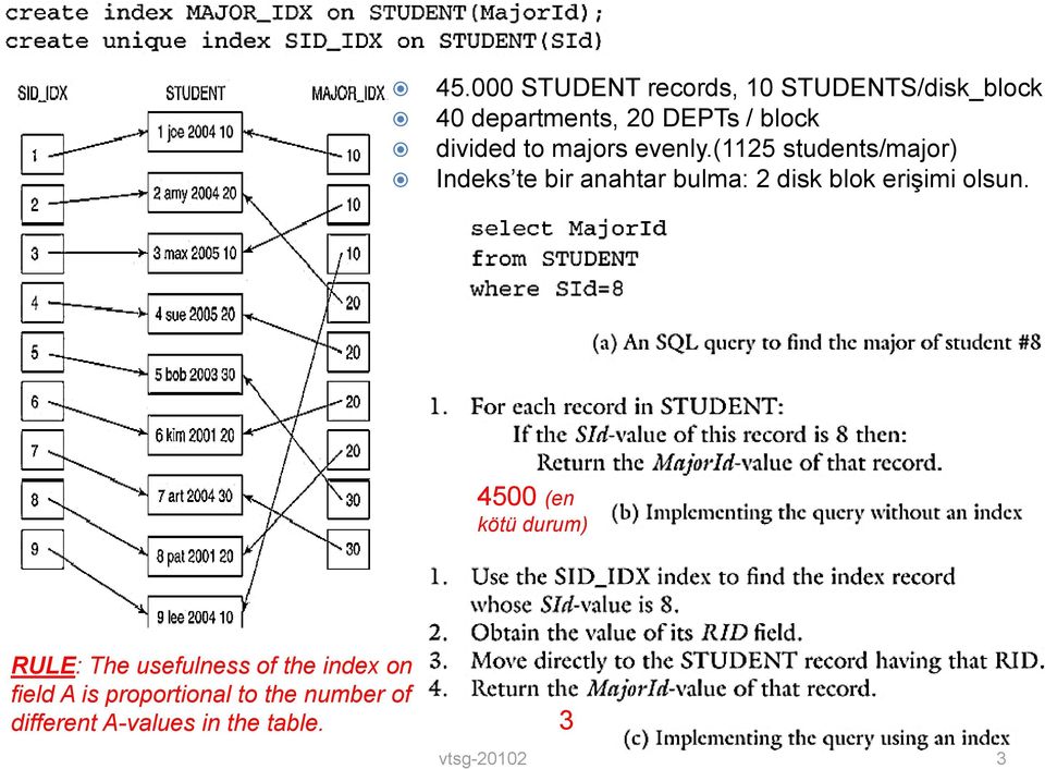 (1125 students/major) Indeks te bir anahtar bulma: 2 disk blok erişimi olsun.