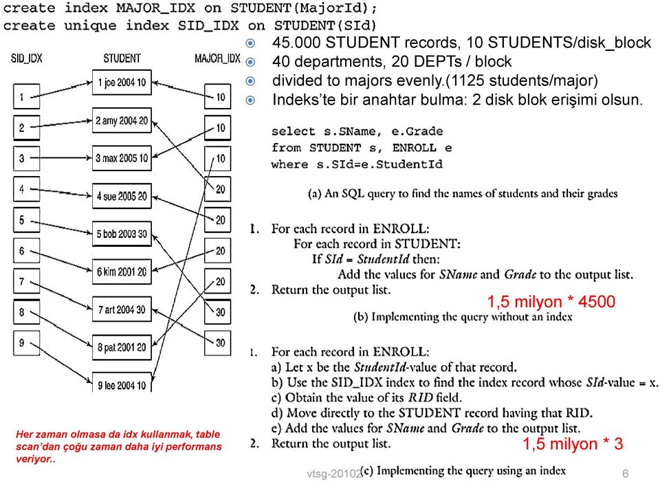 (1125 students/major) Indeks te bir anahtar bulma: 2 disk blok erişimi olsun.