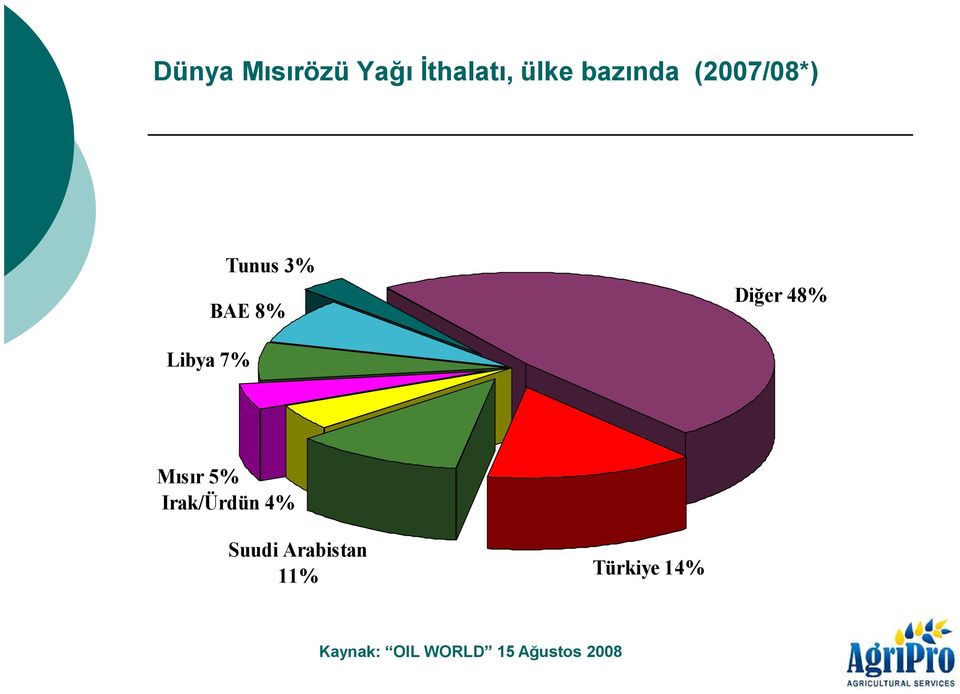 7% Mısır 5% Irak/Ürdün 4% Suudi Arabistan