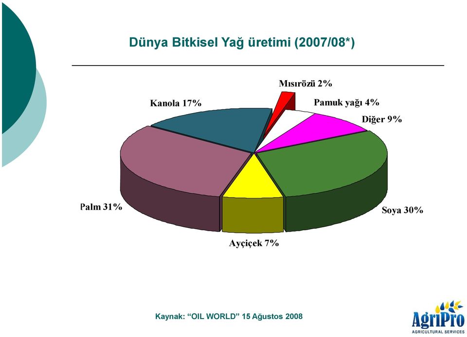 Pamuk yağı 4% Diğer 9% Palm 31% Soya