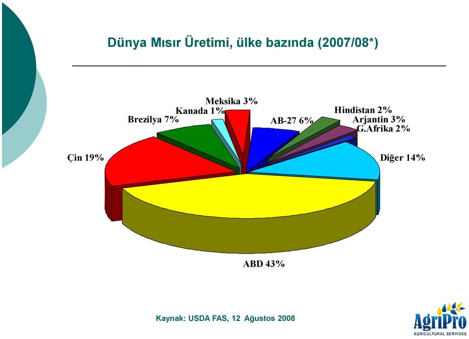 Hindistan 2% Arjantin 3% G.