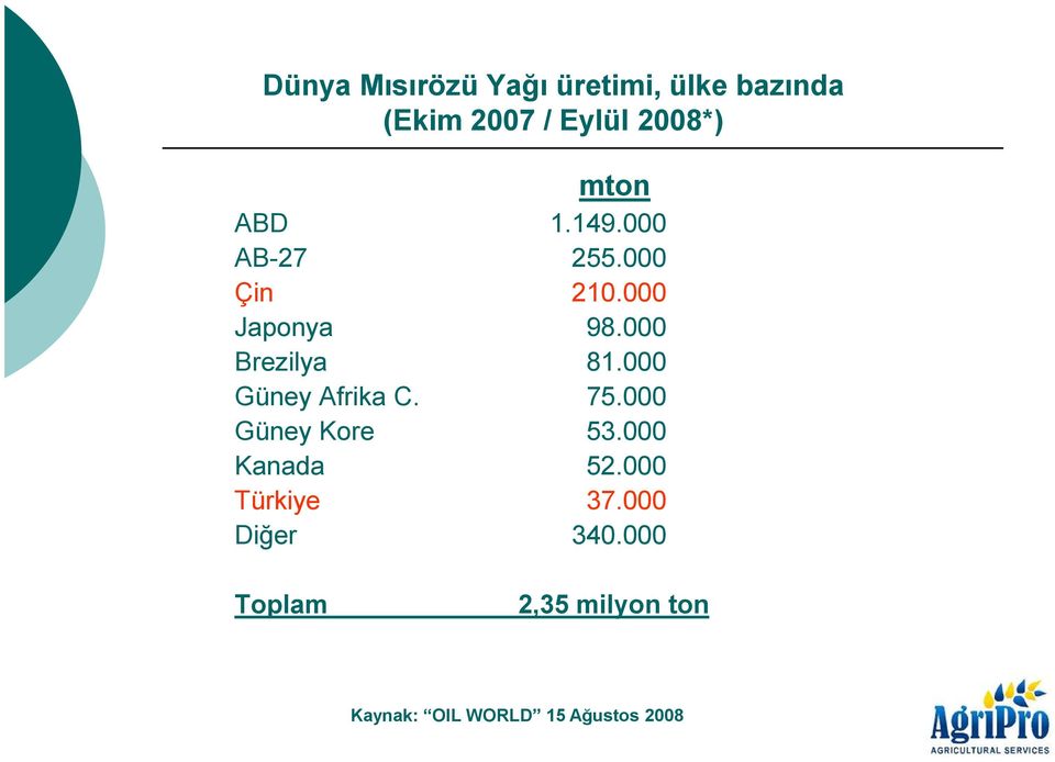 000 Brezilya 81.000 Güney Afrika C. 75.000 Güney Kore 53.000 Kanada 52.