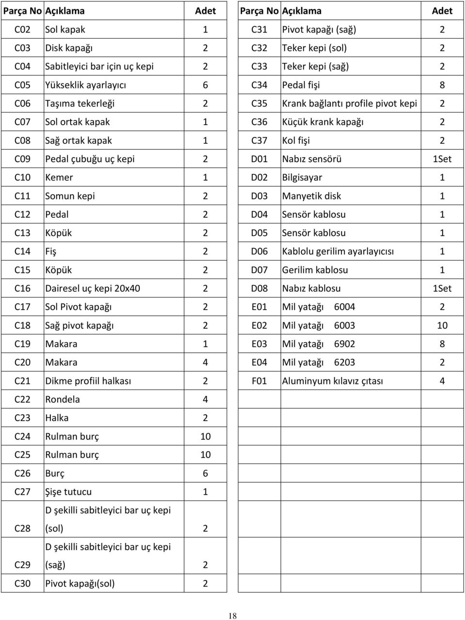 kepi 2 D01 Nabız sensörü 1Set C10 Kemer 1 D02 Bilgisayar 1 C11 Somun kepi 2 D03 Manyetik disk 1 C12 Pedal 2 D04 Sensör kablosu 1 C13 Köpük 2 D05 Sensör kablosu 1 C14 Fiş 2 D06 Kablolu gerilim