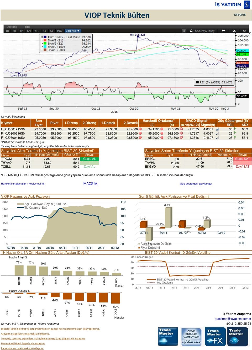 5000 95.9000 97.1500-1.3816-0.4697 28 58.4 Sinyalleri Alım Tarafında Yoğunlaşan BIST-30 Şirketleri* Sinyalleri Satım Tarafında Yoğunlaşan BIST-30 Şirketleri Hisse 1H Hac.Ort.