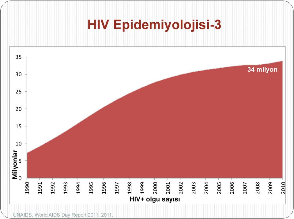 Milyonlar HIV Epidemiyolojisi-3 35 30 34 milyon 25 20 15