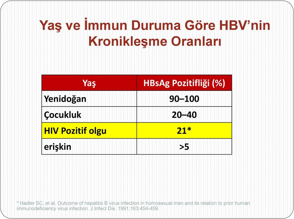 al. Outcome of hepatitis B virus infection in homosexual men and its relation