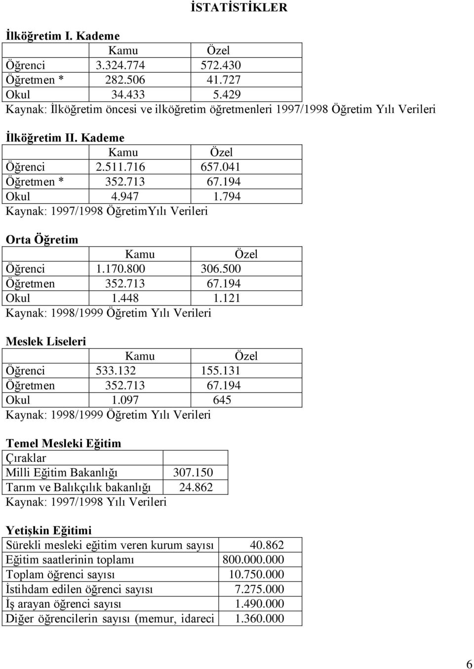 794 Kaynak: 1997/1998 ÖğretimYılı Verileri Orta Öğretim Öğrenci 1.170.800 306.500 Öğretmen 352.713 67.194 Okul 1.448 1.121 Kaynak: 1998/1999 Öğretim Yılı Verileri Meslek Liseleri Öğrenci 533.132 155.