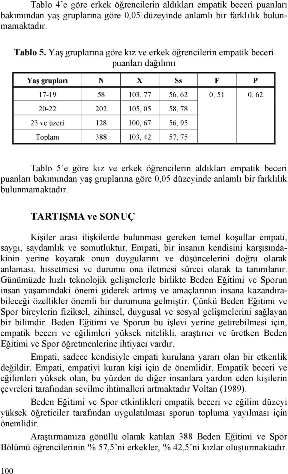 42 57, 75 0, 51 0, 62 Tablo 5 e göre kız ve erkek öğrencilerin aldıkları empatik beceri puanları bakımından yaş gruplarına göre 0,05 düzeyinde anlamlı bir farklılık bulunmamaktadır.