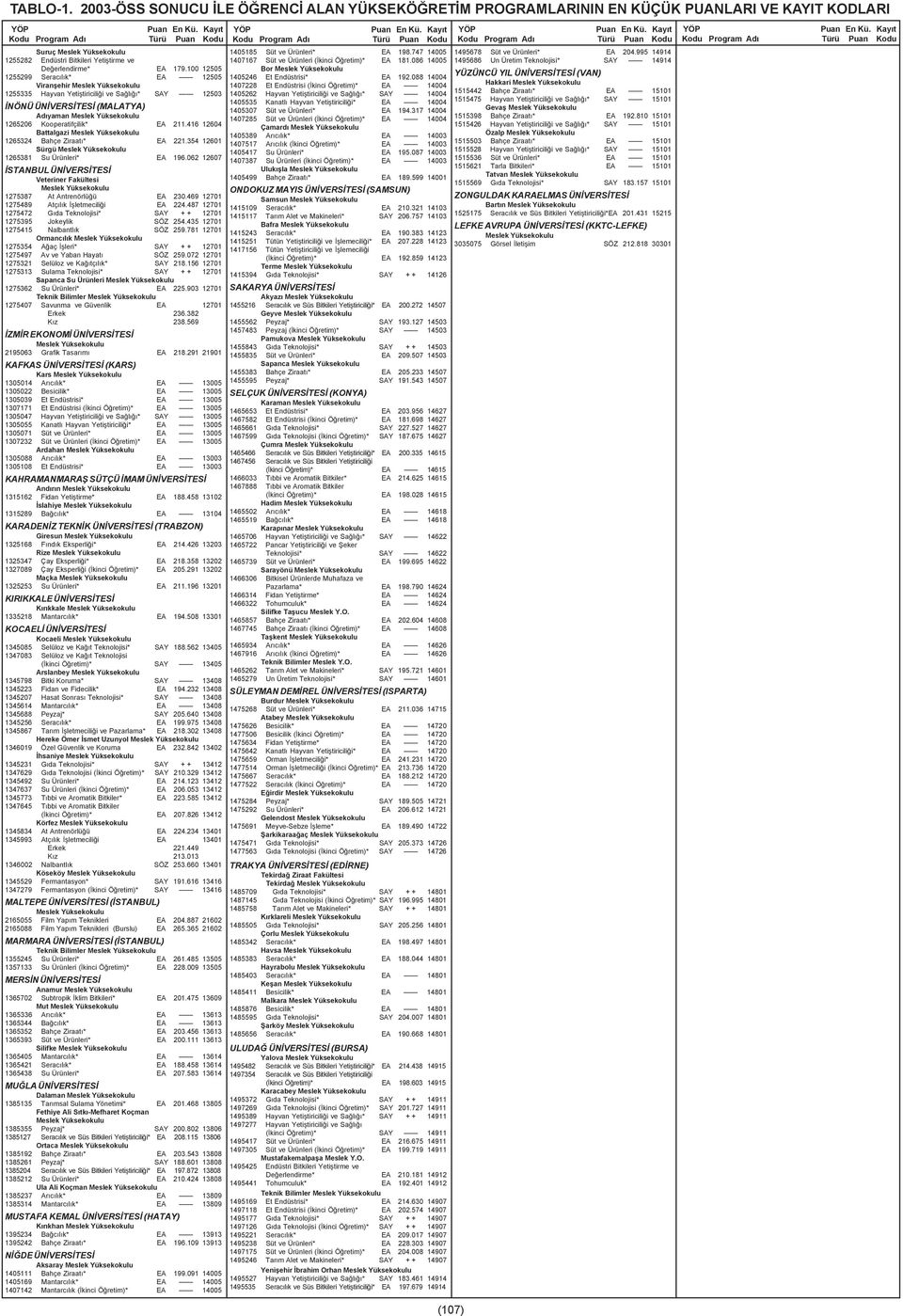 Kooperatifçilik* EA 211.416 12604 Battalgazi Meslek Yüksekokulu 1265324 Bahçe Ziraatý* EA 221.354 12601 Sürgü Meslek Yüksekokulu 1265381 Su Ürünleri* EA 196.