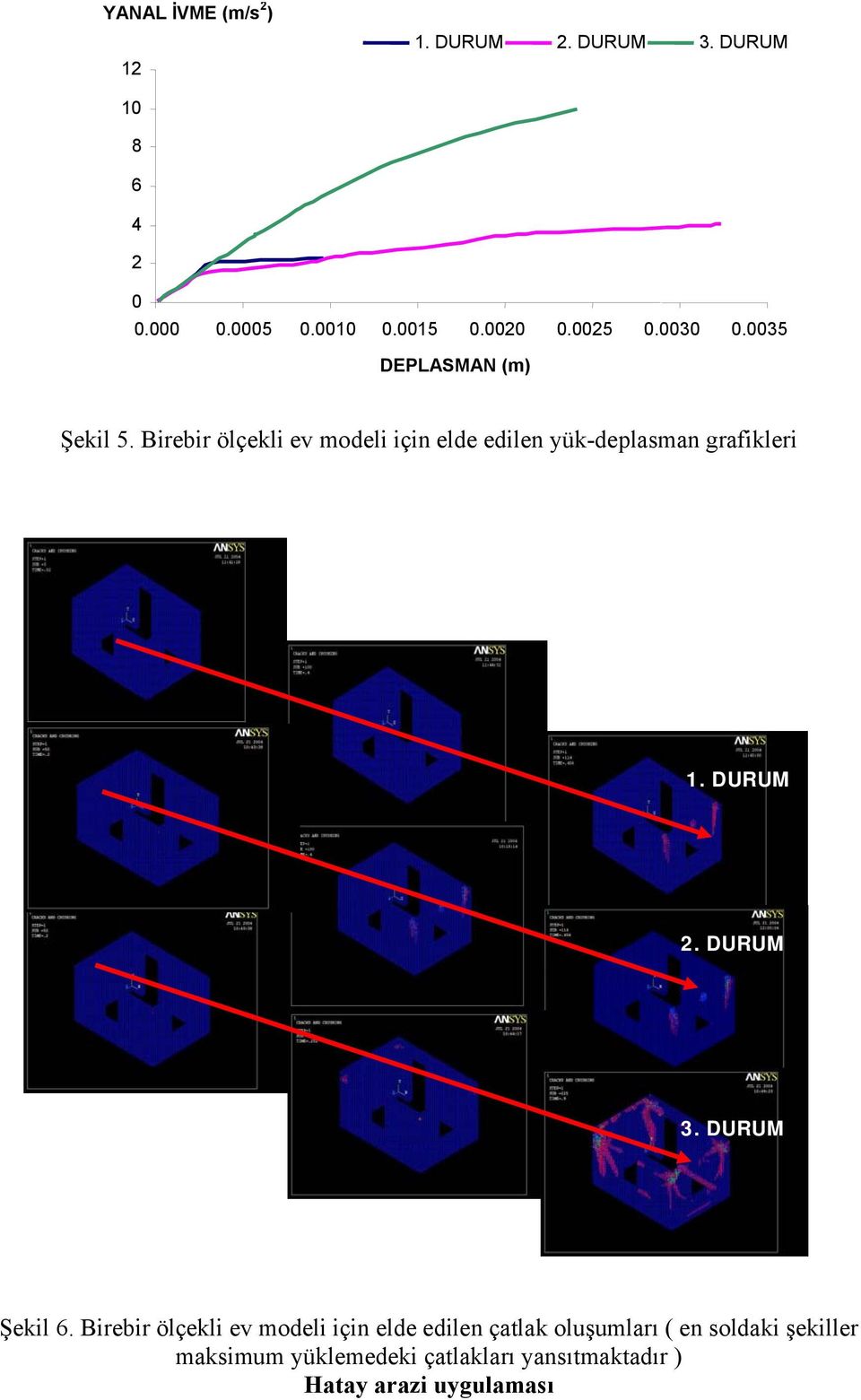 Birebir ölçekli ev modeli için elde edilen yük-deplasman grafikleri 1. DURUM 2. DURUM 3.