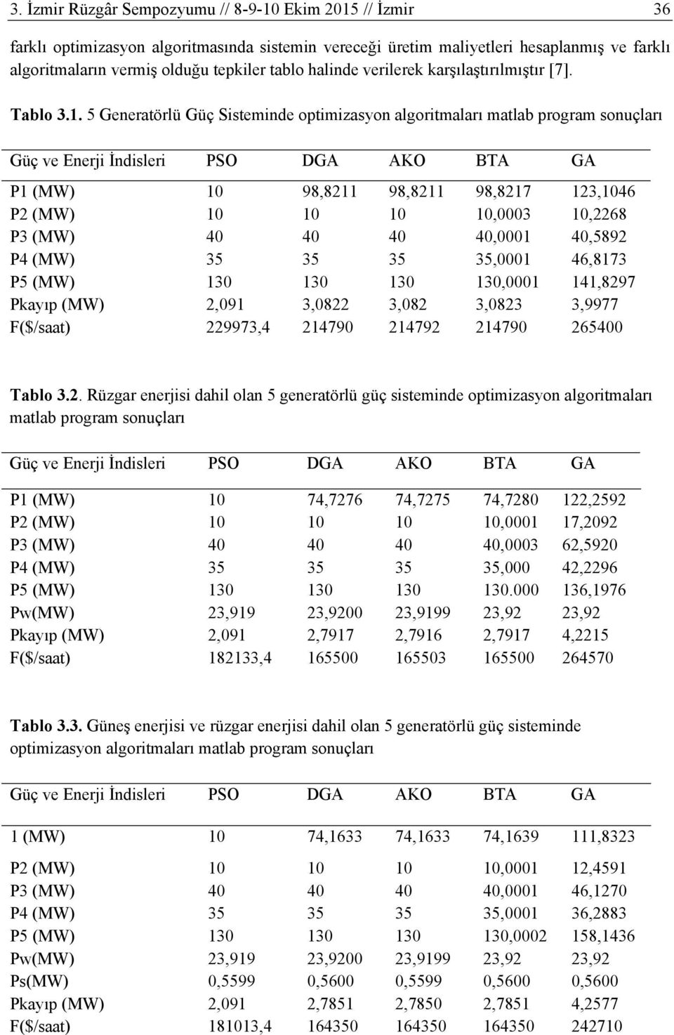5 Generatörlü Güç Sisteminde optimizasyon algoritmaları matlab program sonuçları Güç ve Enerji İndisleri PSO DGA AKO BTA GA P1 (MW) 10 98,8211 98,8211 98,8217 123,1046 P2 (MW) 10 10 10 10,0003