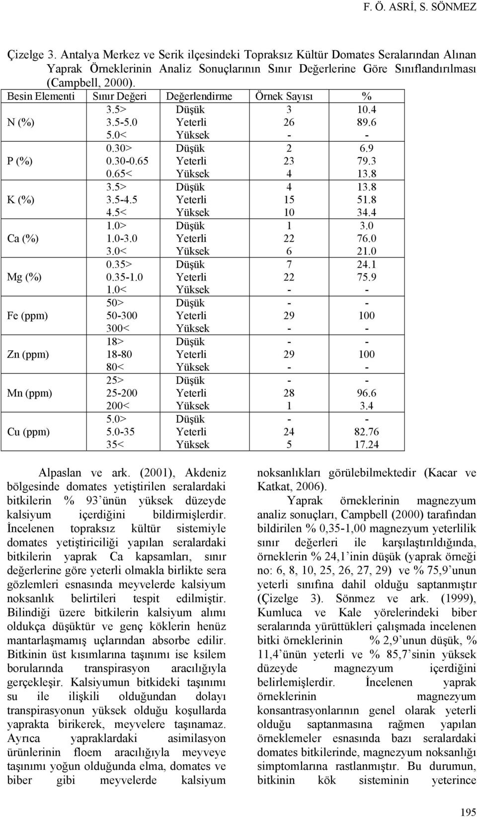 Besin Elementi Sınır Değeri Değerlendirme Örnek Sayısı % N (%) P (%) K (%) Ca (%) Mg (%) Fe (ppm) Zn (ppm) Mn (ppm) Cu (ppm).>..0.0< 0.0> 0.00.6 0.6<.>...<.0>.0.0.0< 0.> 0..0.0< 0> 000 00< 8> 880 80< > 00 00<.