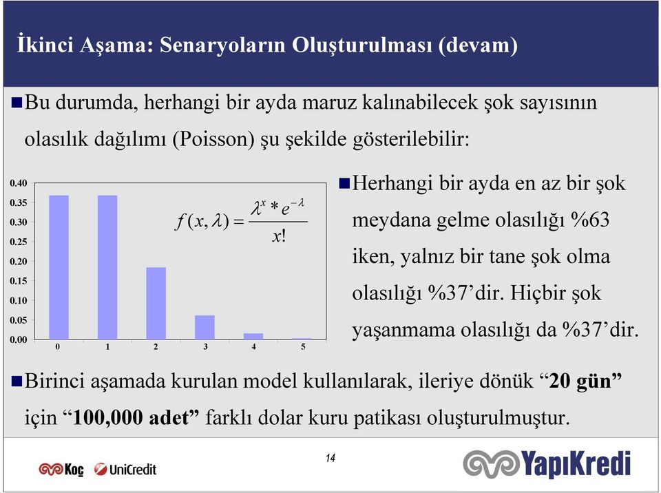 λ 0 1 2 3 4 5 Herhangi bir ayda en az bir şok meydana gelme olasılığı %63 iken, yalnız bir ane şok olma olasılığı %37 dir.