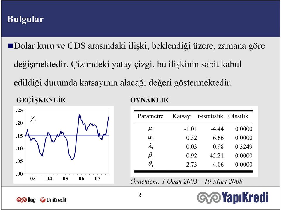 GEÇİŞKENLİK.25.20 γ.15.10.05.00 03 04 05 06 07 OYNAKLIK Paramere Kasayı -isaisik Olasılık μ 1-1.01-4.44 0.