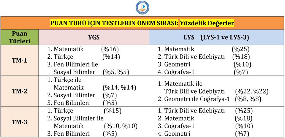 Sosyal Bilimler ile Matematik (%10, %10) 3. Fen Bilimleri (%5) 1. Matematik (%25) 2. Türk Dili ve Edebiyatı (%18) 3. Geometri (%10) 4. Coğrafya-1 (%7) 1.