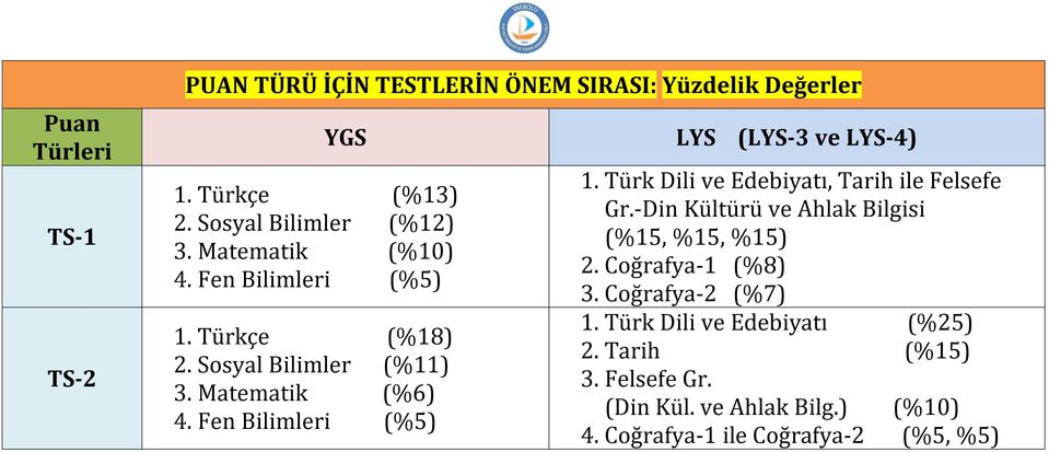 Fen Bilimleri (%5) YGS LYS (LYS-3 ve LYS-4) 1. Türk Dili ve Edebiyatı, Tarih ile Felsefe Gr.