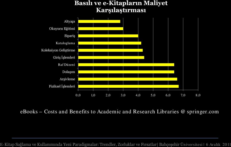 e-kitapların Maliyet Karşılaştırması 0,0 1,0 2,0 3,0 4,0 5,0 6,0 7,0