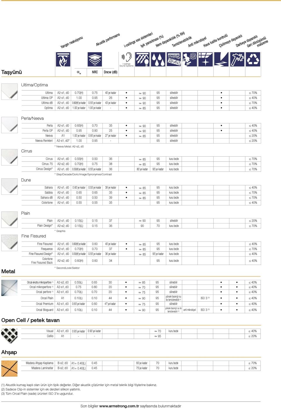 95 26 90 95 silinebilir 40% Ultima db A2-s1, d0 0.60(H) ye kadar 0.55 ye kadar 43 ye kadar 90 95 silinebilir 70% Optima A2-s1, d0 1.00 ye kadar 1.