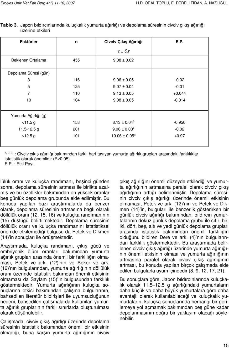 Depolama Süresi (gün) 7 6 4 9.6 ±. 9.7 ±.4 9. ±. 9.8 ±. -. -. +.