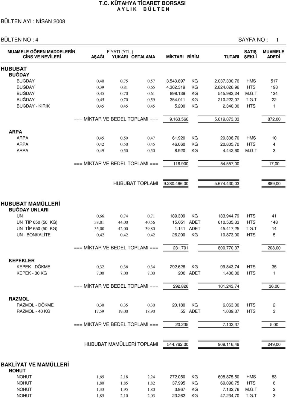 08,70 HMS ARPA 0,4 0,0 0,4 46.060 KG 0.80,70 HTS ARPA 0,49 0,0 0,0 8.90 KG 4.44,60 M.G.T 0 4 === MĐKTAR VE BEDEL TOPLAMI === 6.900 4.7,00 7,00 HUBUBAT TOPLAMI 9.80.466,00.674.