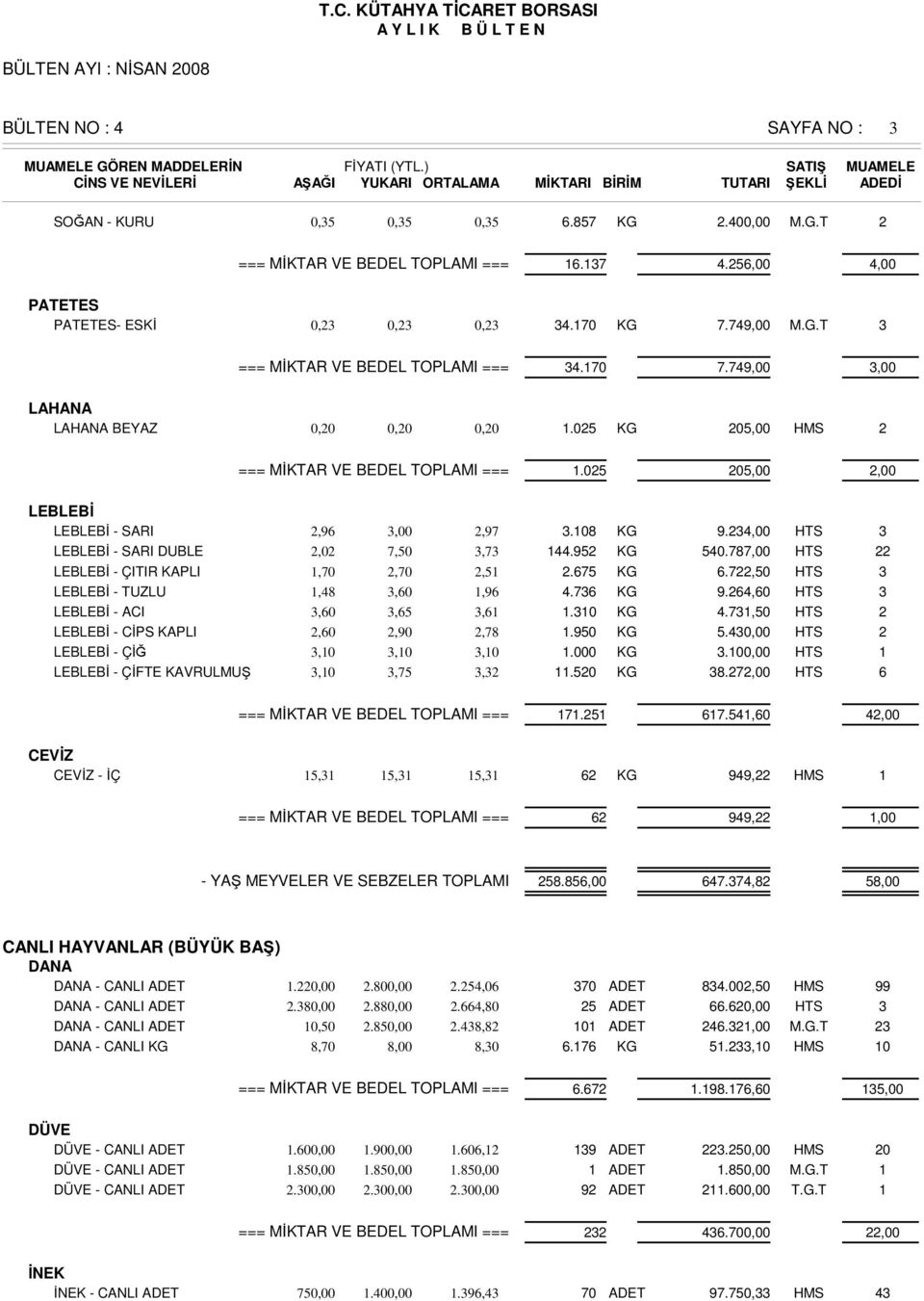 4,00 HTS LEBLEBĐ - SARI DUBLE,0 7,0,7 44.9 KG 40.787,00 HTS LEBLEBĐ - ÇITIR KAPLI,70,70,.67 KG 6.7,0 HTS LEBLEBĐ - TUZLU,48,60,96 4.76 KG 9.64,60 HTS LEBLEBĐ - ACI,60,6,6.0 KG 4.