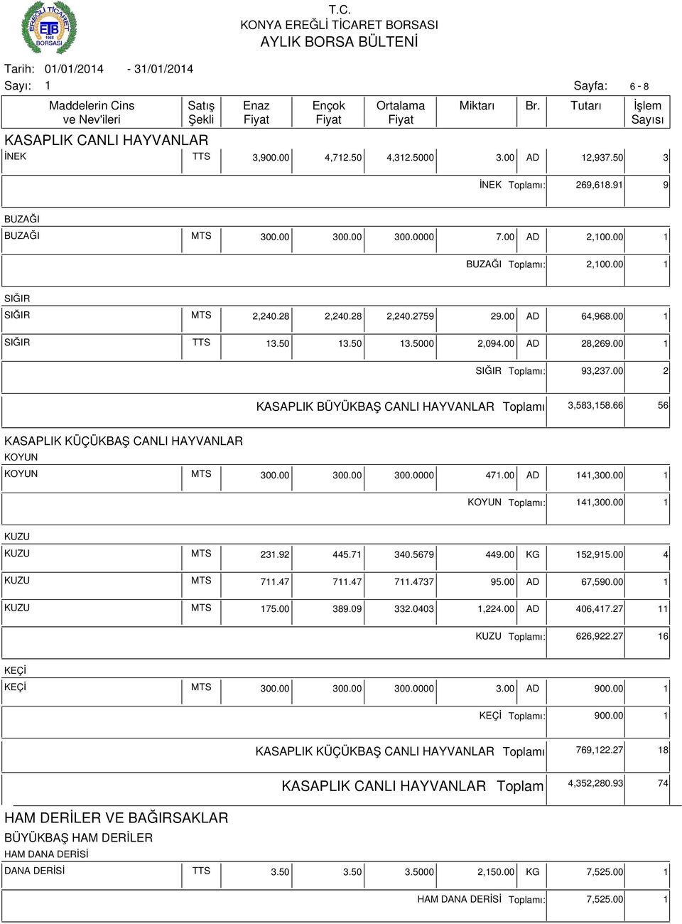 66 56 KASAPLIK KÜÇÜKBAŞ CANLI HAYVANLAR KOYUN KOYUN MTS 300.00 300.00 300.0000 47.00 AD 4,300.00 KOYUN ı: 4,300.00 KUZU KUZU MTS 23.92 445.7 340.5679 449.00 KG 52,95.00 4 KUZU MTS 7.47 7.47 7.4737 95.