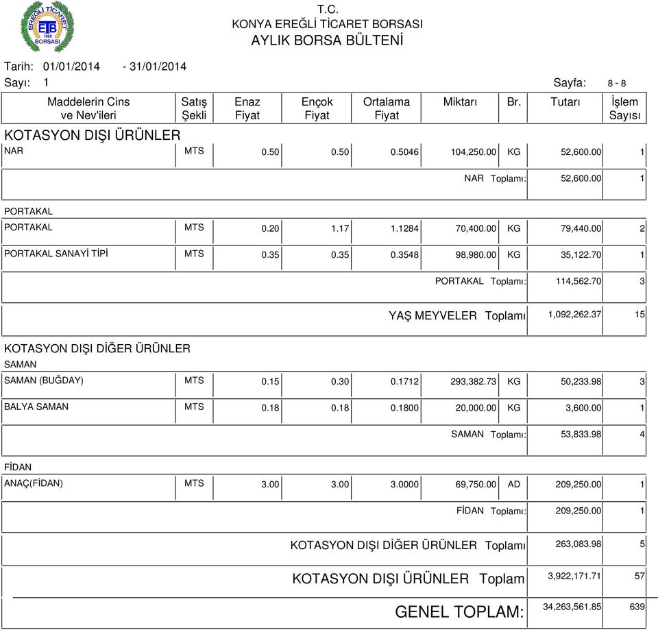 37 5 KOTASYON DIŞI DİĞER ÜRÜNLER SAMAN SAMAN (BUĞDAY) MTS 0.5 0.30 0.72 293,382.73 KG 50,233.98 3 BALYA SAMAN MTS 0.8 0.8 0.800 20,000.00 KG 3,600.