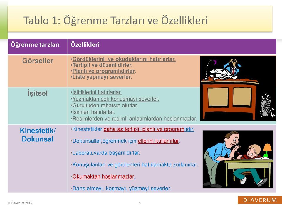 Gürültüden rahatsız olurlar. İsimleri hatırlarlar. Resimlerden ve resimli anlatımlardan hoşlanmazlar. Kinestetikler daha az tertipli, planlı ve programlıdır.