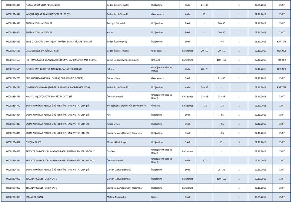 10.2015 İZMİT 00002894629 ENKE OTOMOTİV GIDA İNŞAAT TURİZM SANAYİ TİCARET LTD.ŞTİ. Beden İşçisi (Genel) İlköğretim - Erkek - - 45 1 01.10.2015 KARTEPE 00002894635 ÖZEL DERİNCE DİYALİZ MERKEZİ Beden İşçisi (Temizlik) Okur Yazar - Farketmez 20-50 20-50 1 02.