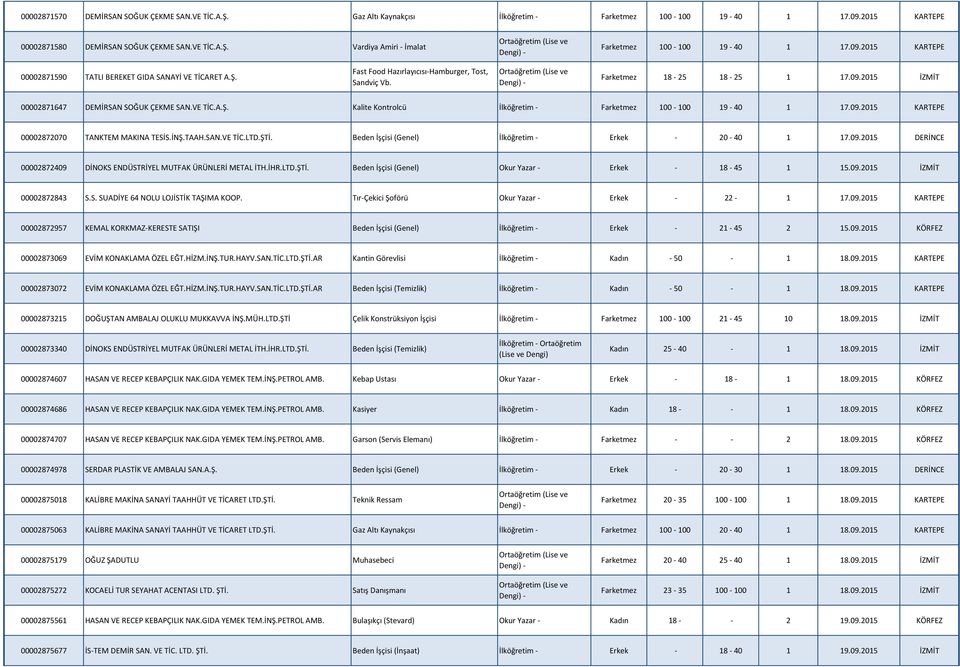 VE TİC.A.Ş. Kalite Kontrolcü İlköğretim - Farketmez 100-100 19-40 1 17.09.2015 KARTEPE 00002872070 TANKTEM MAKINA TESİS.İNŞ.TAAH.SAN.VE TİC.LTD.ŞTİ.