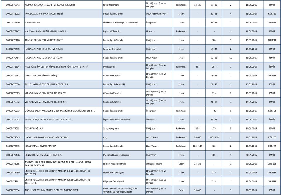 09.2015 İZMİT 00002876406 TEMSAN TEKNİK END.MÜH.TİC.LTD.ŞTİ Beden İşçisi (Genel) İlköğretim - Erkek - 18-1 19.09.2015 KARTEPE 00002876415 HASLAMA HADDECİLİK SAN VE TİC A.Ş. Sevkiyat Görevlisi İlköğretim - Erkek - 18-45 2 19.
