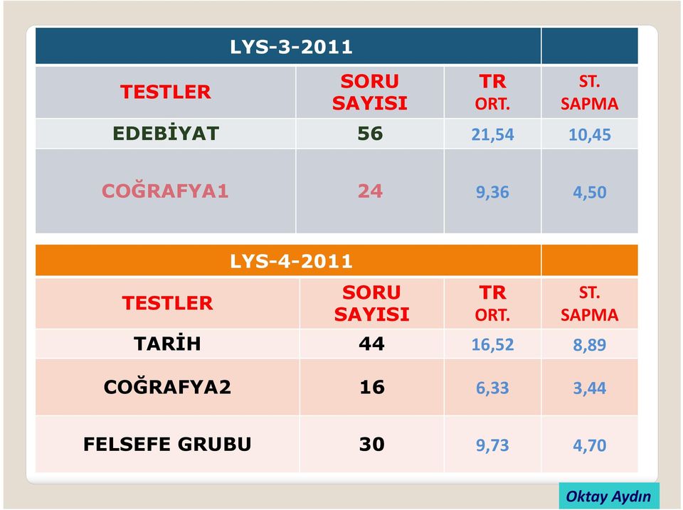 TESTLER LYS-4-2011 SORU SAYISI TR ORT. ST.