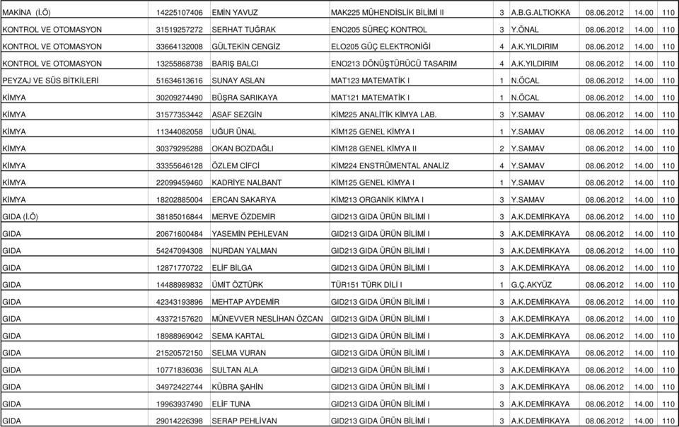 ÖCAL 08.06.2012 14.00 110 KİMYA 30209274490 BÜŞRA SARIKAYA MAT121 MATEMATİK I 1 N.ÖCAL 08.06.2012 14.00 110 KİMYA 31577353442 ASAF SEZGİN KİM225 ANALİTİK KİMYA LAB. 3 Y.SAMAV 08.06.2012 14.00 110 KİMYA 11344082058 UĞUR ÜNAL KİM125 GENEL KİMYA I 1 Y.